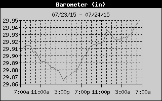 Barometer History