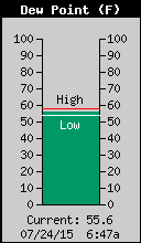 Current Outside Dewpoint