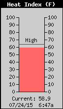 Current Outside Heat Index