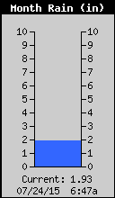 Monthly Total Rain
