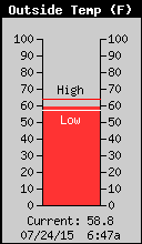 Current Outside Temperature