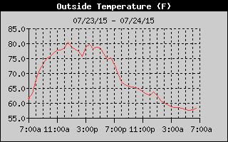 Outside Temp History