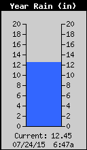 Yearly Total Rain